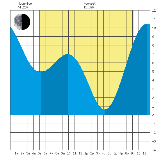 Port Ludlow tide chart for Monday, June 20, 2022