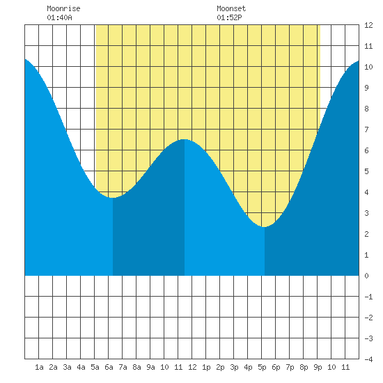 Port Ludlow tide chart for Tuesday, June 21, 2022