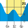 Port Ludlow tide chart for Tuesday, June 21, 2022