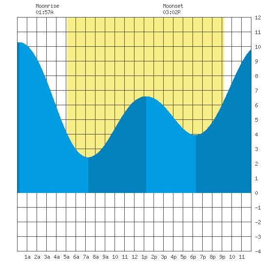 Port Ludlow tide chart for Wednesday, June 22, 2022