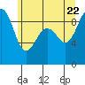 Port Ludlow tide chart for Wednesday, June 22, 2022