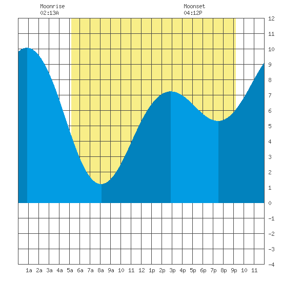 Port Ludlow tide chart for Thursday, June 23, 2022