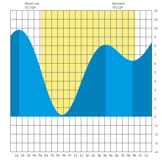 Port Ludlow tide chart for Friday, June 24, 2022