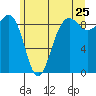 Port Ludlow tide chart for Saturday, June 25, 2022
