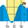 Port Ludlow tide chart for Sunday, June 26, 2022