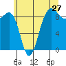 Port Ludlow tide chart for Monday, June 27, 2022