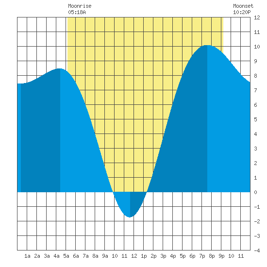Port Ludlow tide chart for Wednesday, June 29, 2022