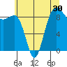 Port Ludlow tide chart for Thursday, June 30, 2022