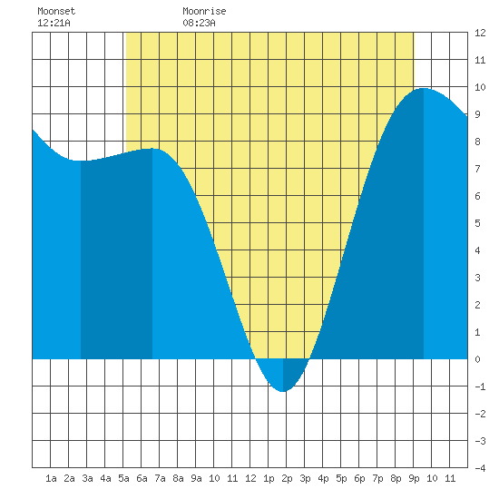 Port Ludlow tide chart for Friday, June 3, 2022