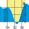 Port Ludlow tide chart for Friday, June 3, 2022