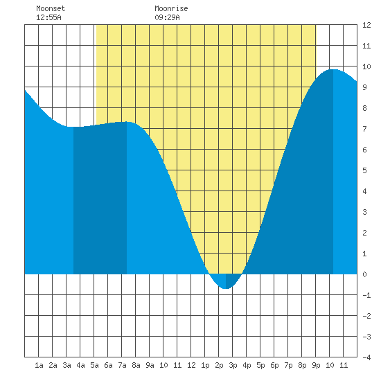 Port Ludlow tide chart for Saturday, June 4, 2022