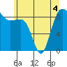 Port Ludlow tide chart for Saturday, June 4, 2022