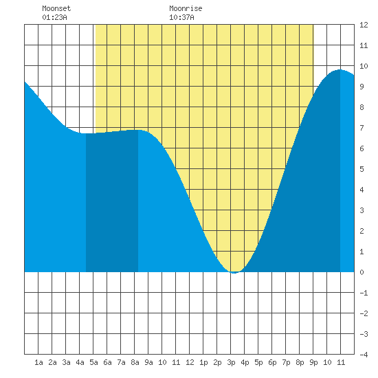 Port Ludlow tide chart for Sunday, June 5, 2022