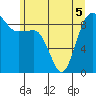 Port Ludlow tide chart for Sunday, June 5, 2022