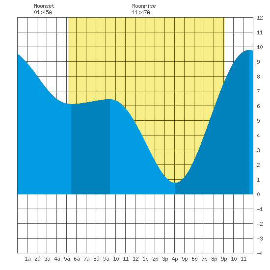 Port Ludlow tide chart for Monday, June 6, 2022