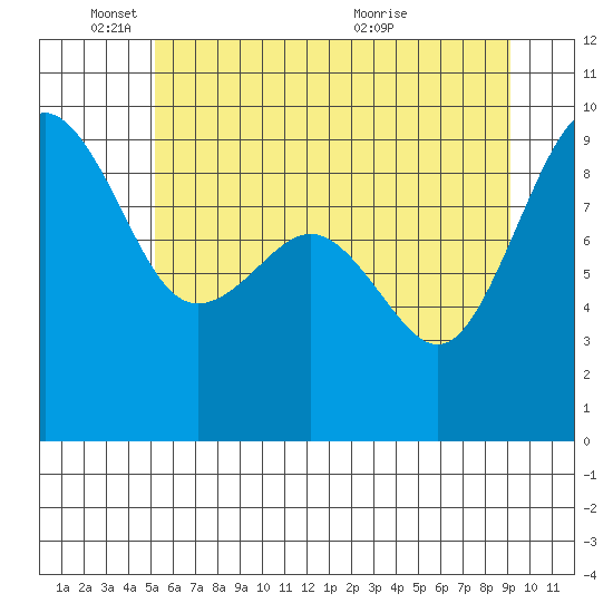 Port Ludlow tide chart for Wednesday, June 8, 2022