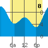 Port Ludlow tide chart for Wednesday, June 8, 2022