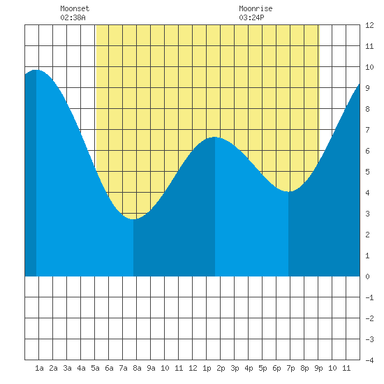Port Ludlow tide chart for Thursday, June 9, 2022