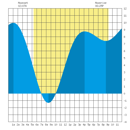 Port Ludlow tide chart for Sunday, July 10, 2022