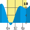 Port Ludlow tide chart for Sunday, July 10, 2022