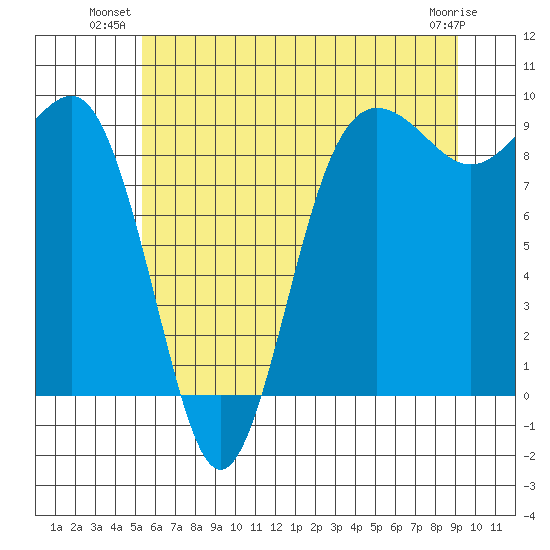 Port Ludlow tide chart for Monday, July 11, 2022