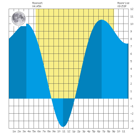 Port Ludlow tide chart for Wednesday, July 13, 2022