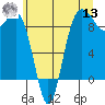Port Ludlow tide chart for Wednesday, July 13, 2022