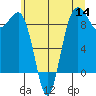 Port Ludlow tide chart for Thursday, July 14, 2022