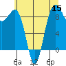 Port Ludlow tide chart for Friday, July 15, 2022