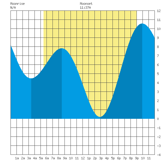 Port Ludlow tide chart for Monday, July 18, 2022