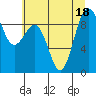Port Ludlow tide chart for Monday, July 18, 2022