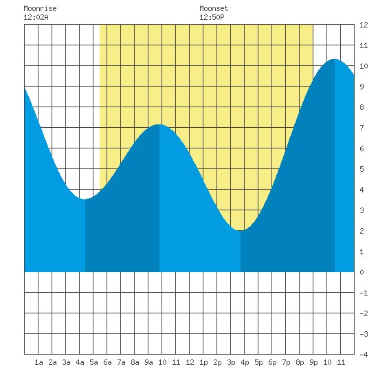 Port Ludlow tide chart for Tuesday, July 19, 2022