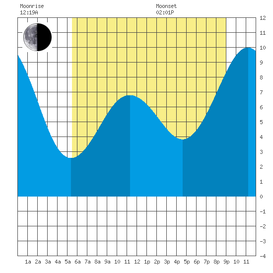 Port Ludlow tide chart for Wednesday, July 20, 2022