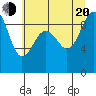 Port Ludlow tide chart for Wednesday, July 20, 2022