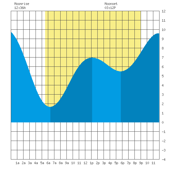 Port Ludlow tide chart for Thursday, July 21, 2022