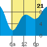 Port Ludlow tide chart for Thursday, July 21, 2022