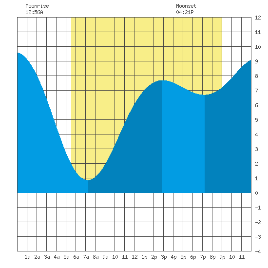 Port Ludlow tide chart for Friday, July 22, 2022