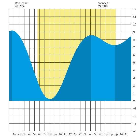 Port Ludlow tide chart for Saturday, July 23, 2022