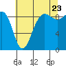 Port Ludlow tide chart for Saturday, July 23, 2022