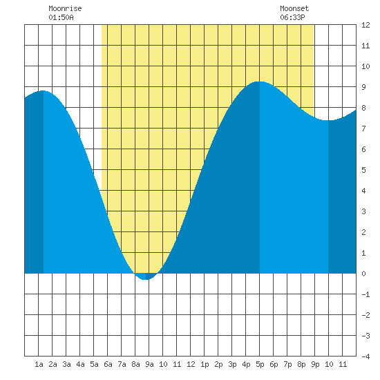 Port Ludlow tide chart for Sunday, July 24, 2022