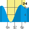 Port Ludlow tide chart for Sunday, July 24, 2022