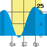 Port Ludlow tide chart for Monday, July 25, 2022