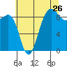 Port Ludlow tide chart for Tuesday, July 26, 2022
