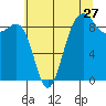 Port Ludlow tide chart for Wednesday, July 27, 2022