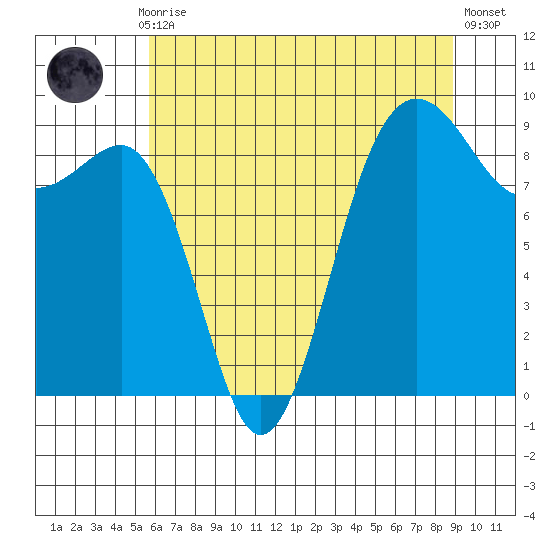 Port Ludlow tide chart for Thursday, July 28, 2022
