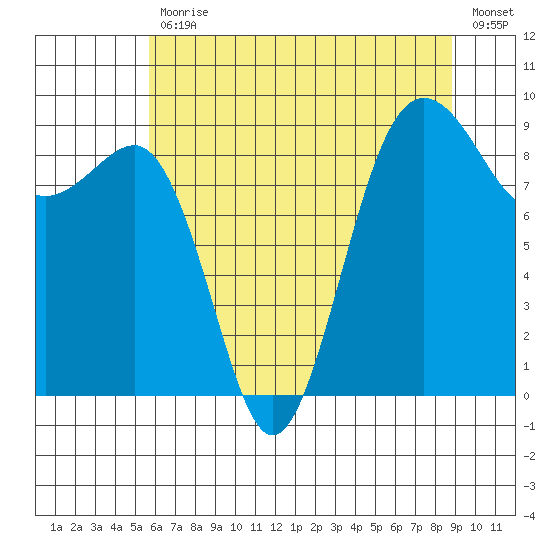 Port Ludlow tide chart for Friday, July 29, 2022