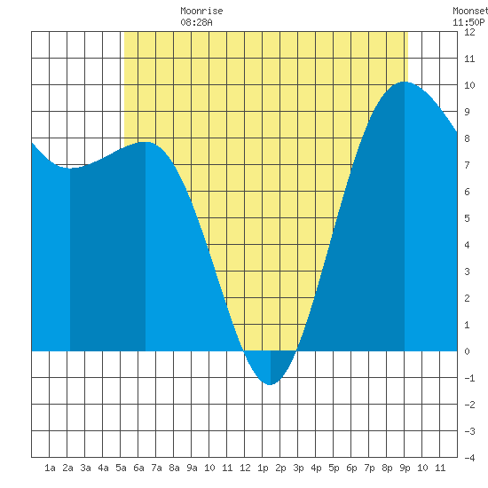 Port Ludlow tide chart for Saturday, July 2, 2022