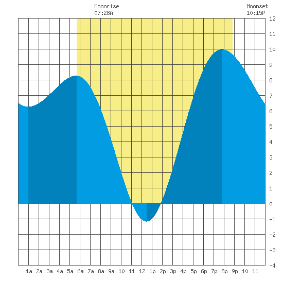 Port Ludlow tide chart for Saturday, July 30, 2022