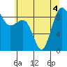 Port Ludlow tide chart for Monday, July 4, 2022