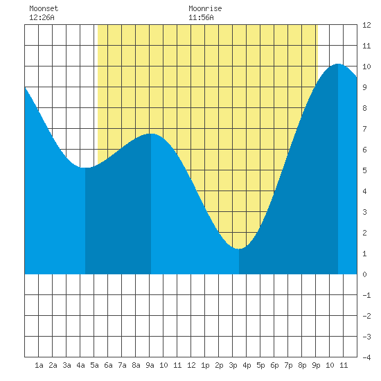Port Ludlow tide chart for Tuesday, July 5, 2022